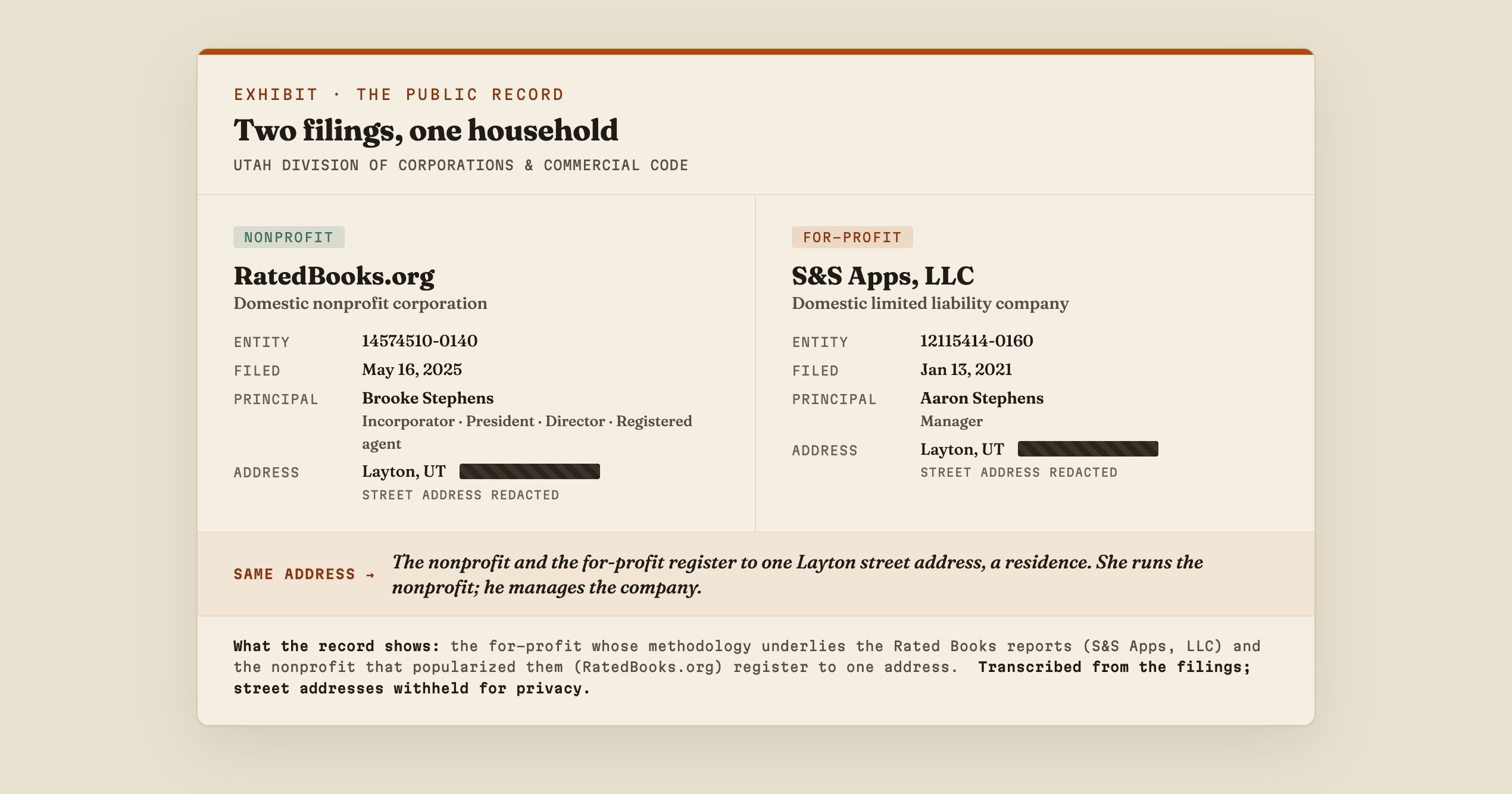 A public-record exhibit titled &lsquo;Two filings, one household,&rsquo; comparing two Utah Division of Corporations filings side by side. Left, RatedBooks.org, a domestic nonprofit corporation, entity 14574510-0140, filed May 16 2025, principal Brooke Stephens as incorporator, president, director, and registered agent, in Layton, UT, with the street address redacted by a black bar. Right, S&S Apps, LLC, a domestic limited liability company, entity 12115414-0160, filed January 13 2021, principal Aaron Stephens as manager, in Layton, UT, street address redacted. A note reads that the nonprofit and the for-profit register to one Layton residence: she runs the nonprofit, he manages the company.