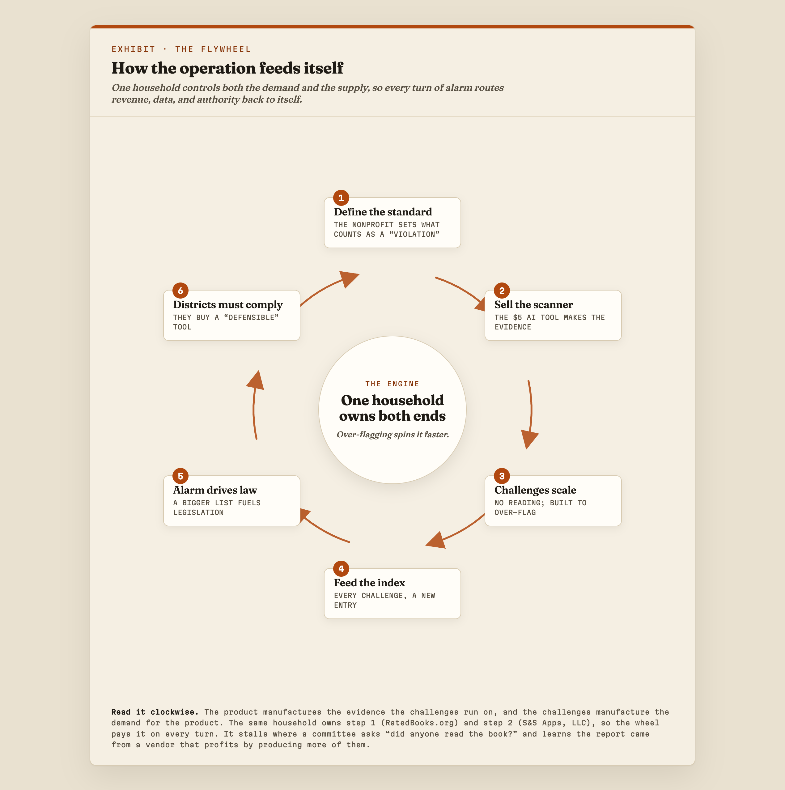 A circular flywheel diagram titled &lsquo;How the operation feeds itself,&rsquo; with six numbered steps running clockwise around a central hub labeled &lsquo;The engine: one household owns both ends. Over-flagging spins it faster.&rsquo; Step 1, define the standard: the nonprofit sets what counts as a violation. Step 2, sell the scanner: the $5 AI tool makes the evidence. Step 3, challenges scale: no reading, built to over-flag. Step 4, feed the index: every challenge a new entry. Step 5, alarm drives law: a bigger list fuels legislation. Step 6, districts must comply: they buy a defensible tool. The cycle then returns to step 1.